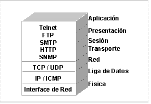 Modelo de capas de TCP/IP